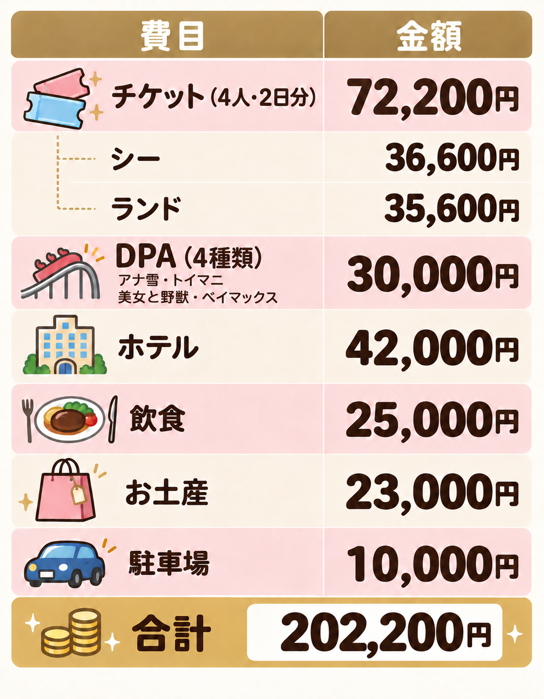 家族4人・2日間の費用。チケット72,200円（シー36,600円、ランド35,600円）、DPA30,000円（アナ雪・トイマニ・美女と野獣・ベイマックス）、ホテル42,000円、飲食25,000円、お土産23,000円、駐車場10,000円、合計202,200円。チケット・ホテルは通常購入時の比較額。