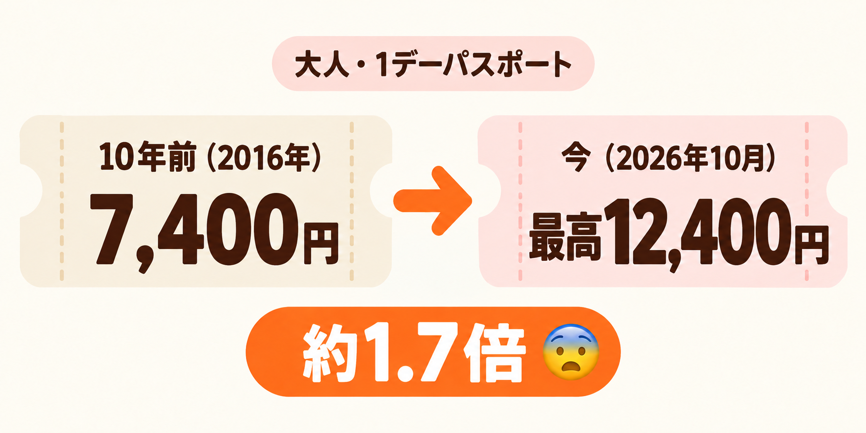 大人1デーパスポート。2016年7,400円から2026年10月最高12,400円へ、約1.7倍。